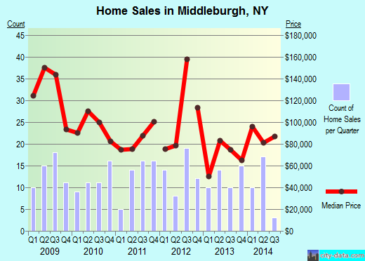 Middleburgh,NY real estate house value index trend