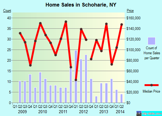 Schoharie,NY real estate house value index trend