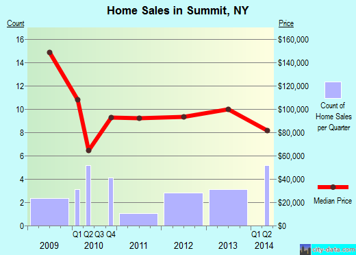 Summit,NY real estate house value index trend