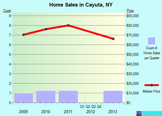 Cayuta,NY real estate house value index trend