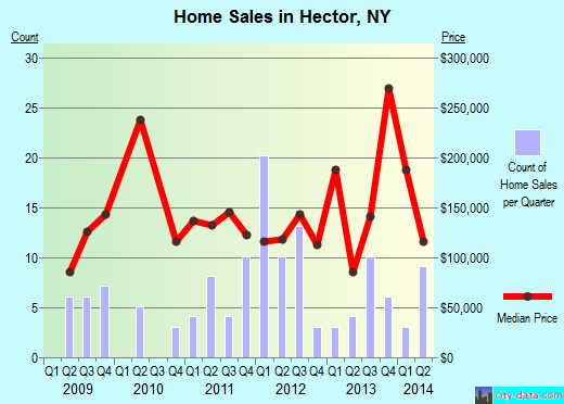 Hector,NY real estate house value index trend
