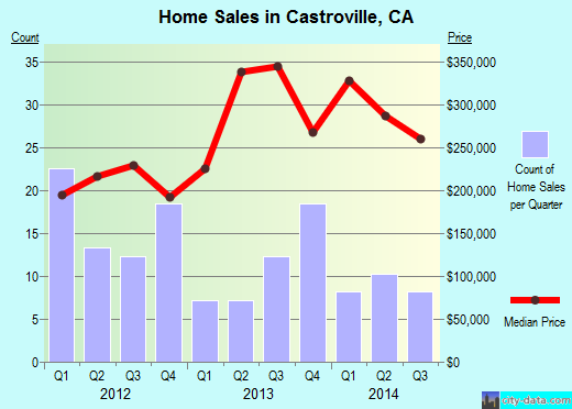 Castroville,CA real estate house value index trend