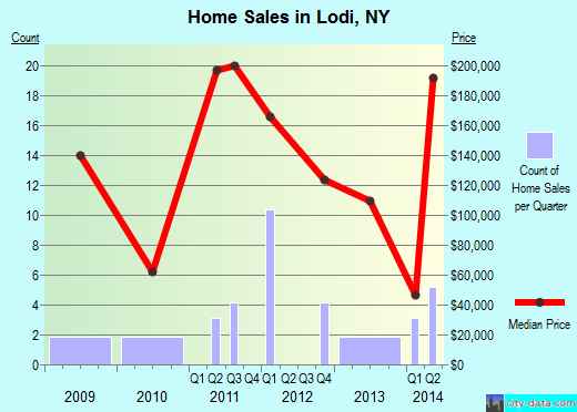 Lodi,NY real estate house value index trend