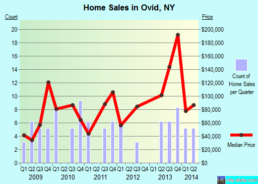 Ovid,NY real estate house value index trend
