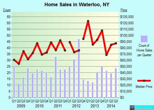 Waterloo,NY real estate house value index trend