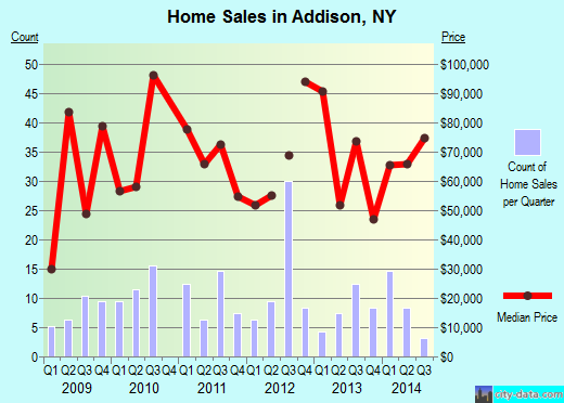 Addison,NY real estate house value index trend