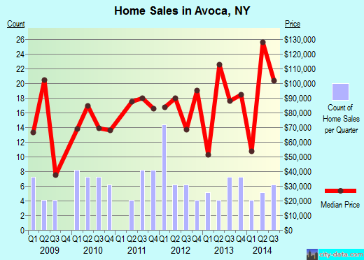Avoca,NY real estate house value index trend