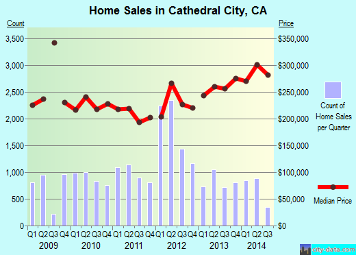 Cathedral City,CA real estate house value index trend
