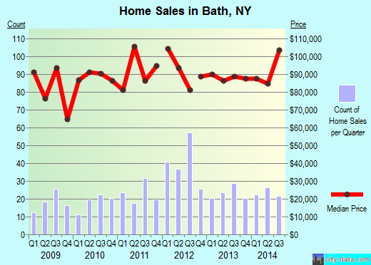 Bath,NY real estate house value index trend