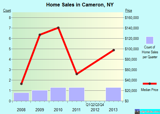 Cameron,NY real estate house value index trend