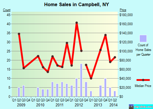 Campbell,NY real estate house value index trend