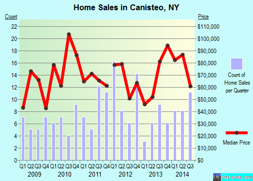 Canisteo,NY real estate house value index trend