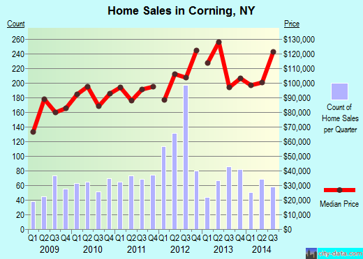 Corning,NY real estate house value index trend