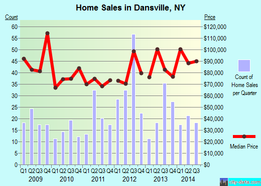 Dansville,NY real estate house value index trend
