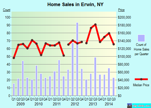 Erwin,NY real estate house value index trend