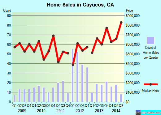 Cayucos,CA real estate house value index trend