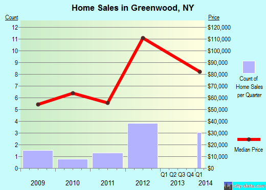 Greenwood,NY real estate house value index trend