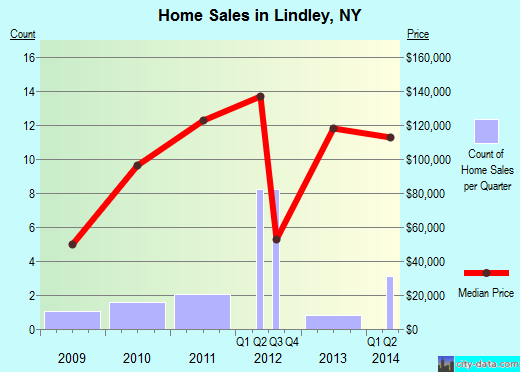 Lindley,NY real estate house value index trend