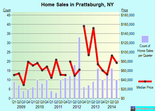 Prattsburgh,NY real estate house value index trend
