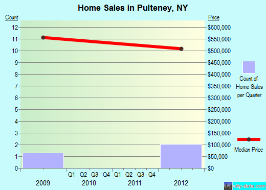 Pulteney,NY real estate house value index trend