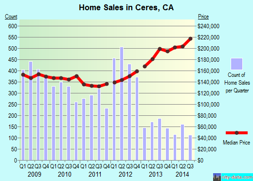 Ceres,CA real estate house value index trend