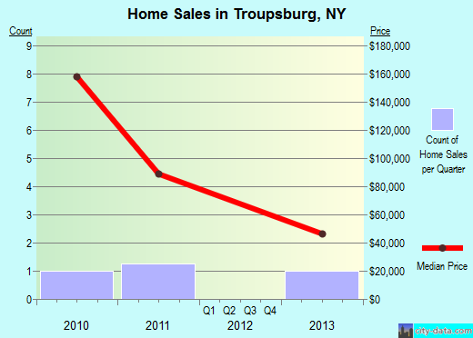 Troupsburg,NY real estate house value index trend