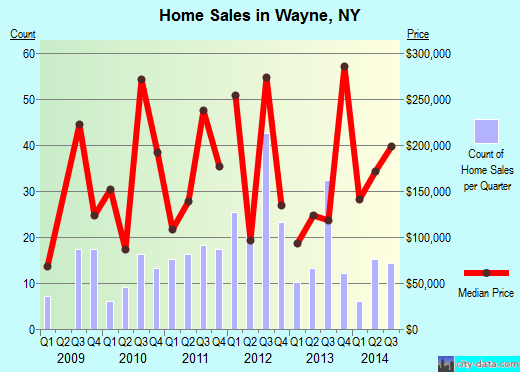 Wayne,NY real estate house value index trend