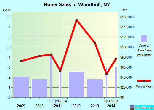 Woodhull,NY real estate house value index trend