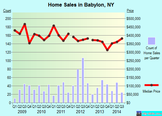 Babylon,NY real estate house value index trend
