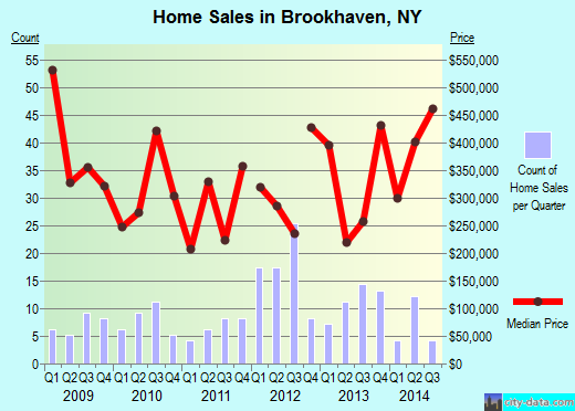 Brookhaven,NY real estate house value index trend