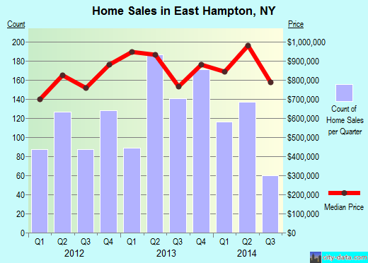 East Hampton,NY real estate house value index trend