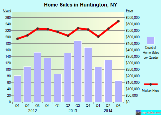 Huntington,NY real estate house value index trend