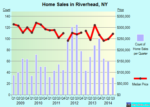 Riverhead,NY real estate house value index trend