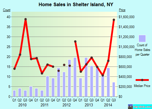 Shelter Island,NY index of house prices