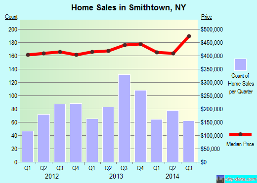 Smithtown,NY real estate house value index trend
