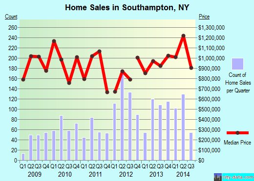 Southampton,NY real estate house value index trend