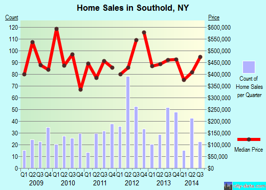 Southold,NY index of house prices
