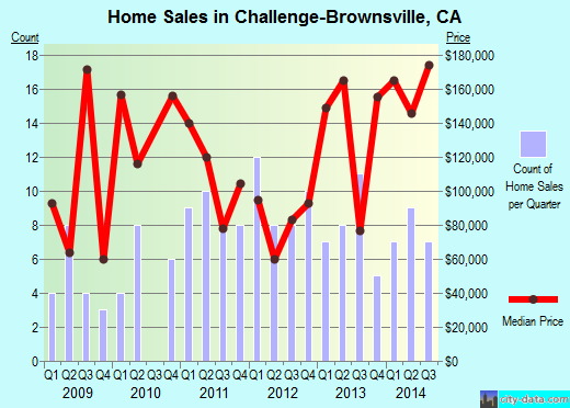 Challenge-Brownsville,CA real estate house value index trend