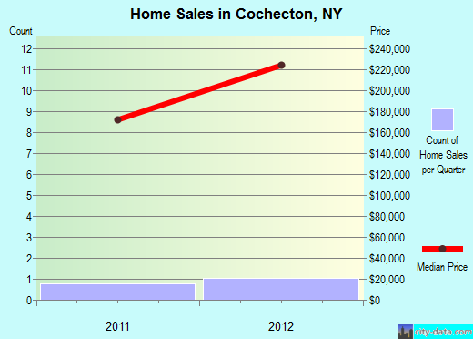 Cochecton,NY real estate house value index trend
