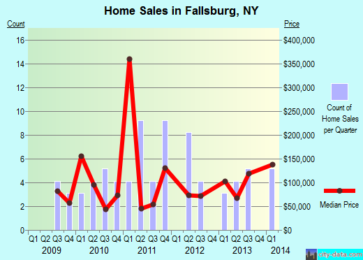Fallsburg,NY real estate house value index trend