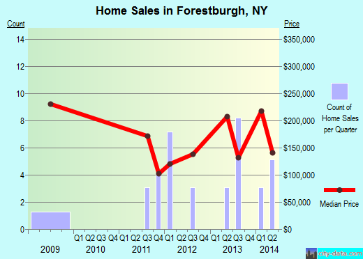 Forestburgh,NY real estate house value index trend