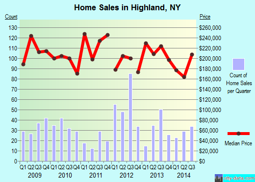Highland,NY real estate house value index trend