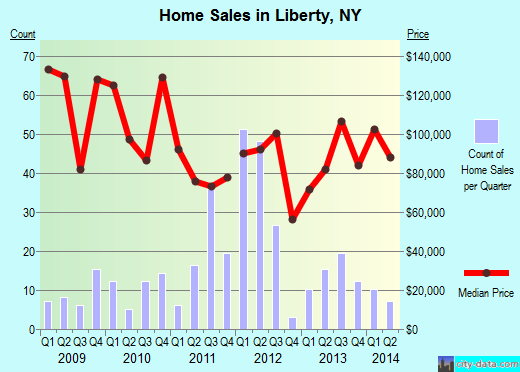 Liberty,NY real estate house value index trend