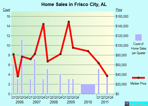 Frisco City,AL real estate house value index trend