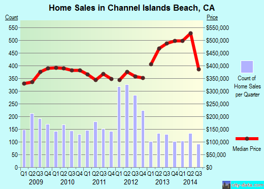 Channel Islands Beach,CA real estate house value index trend