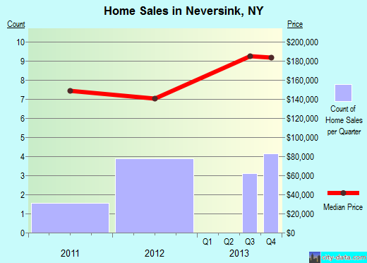Neversink,NY real estate house value index trend