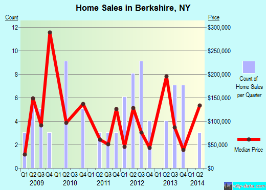 Berkshire,NY real estate house value index trend