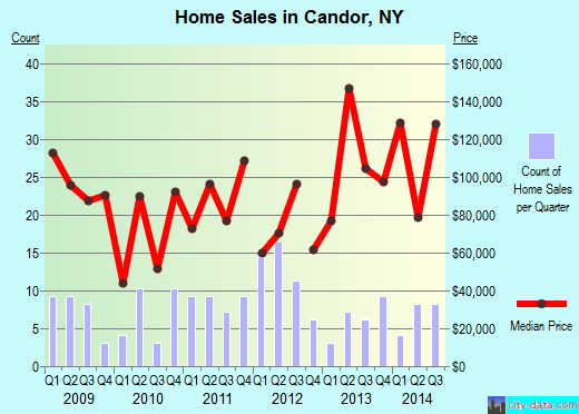 Candor,NY real estate house value index trend