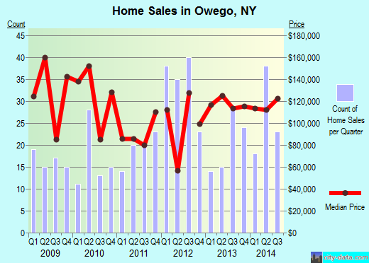Owego,NY real estate house value index trend