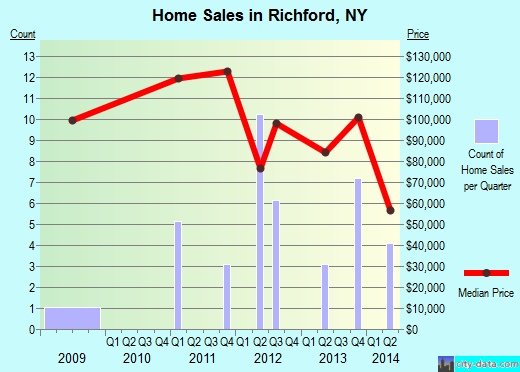 Richford,NY real estate house value index trend